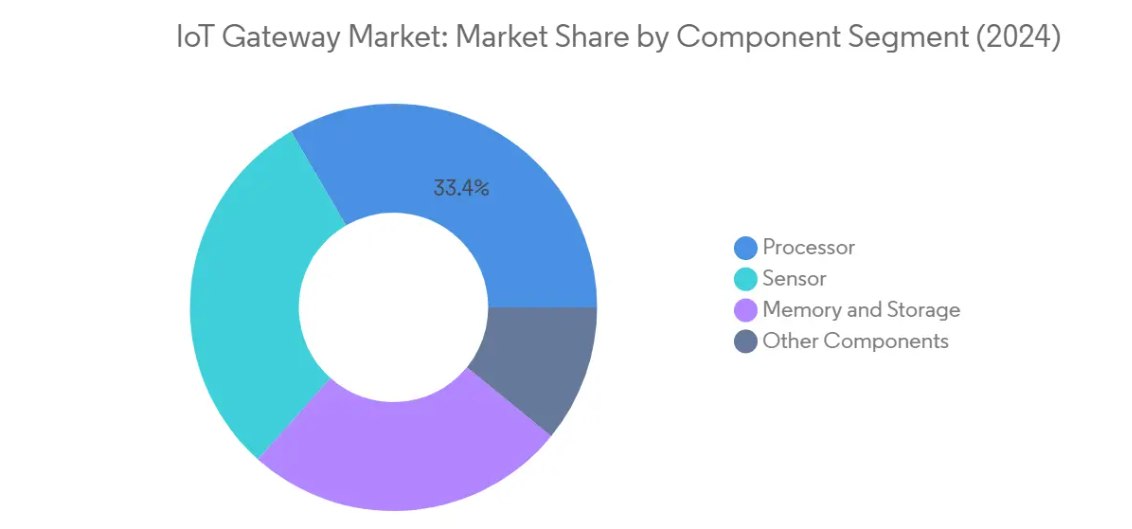 Market Analysis of IoT Gateway Market: Chart for By Component